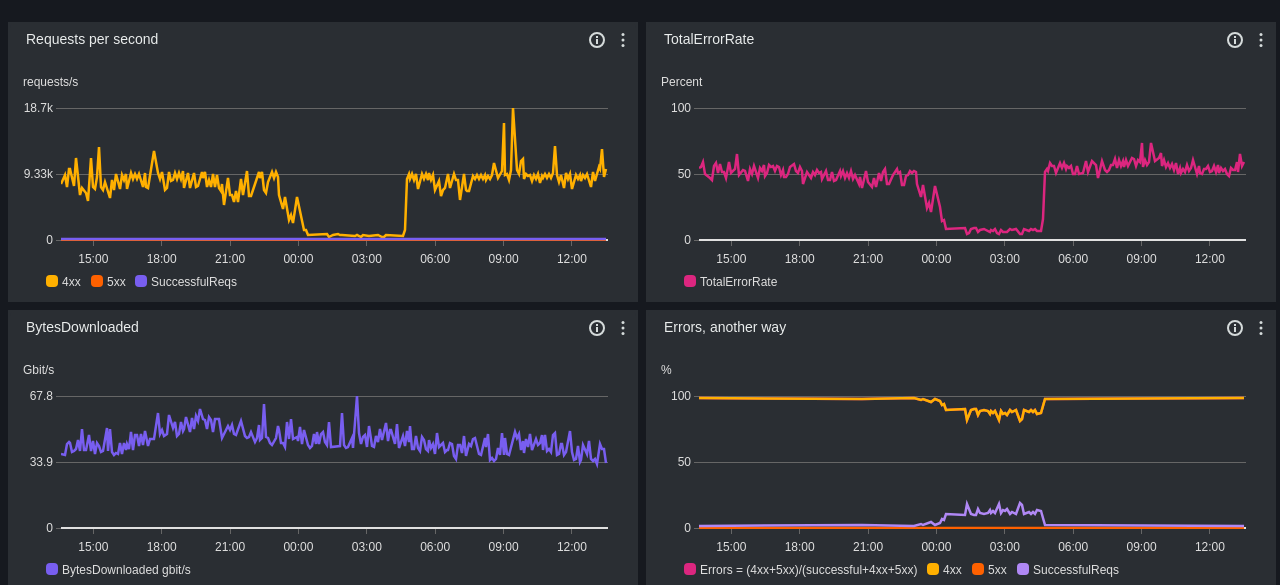 CloudFront (https) performance screenshot, past day