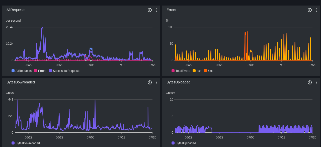s3 performance screenshot, past month